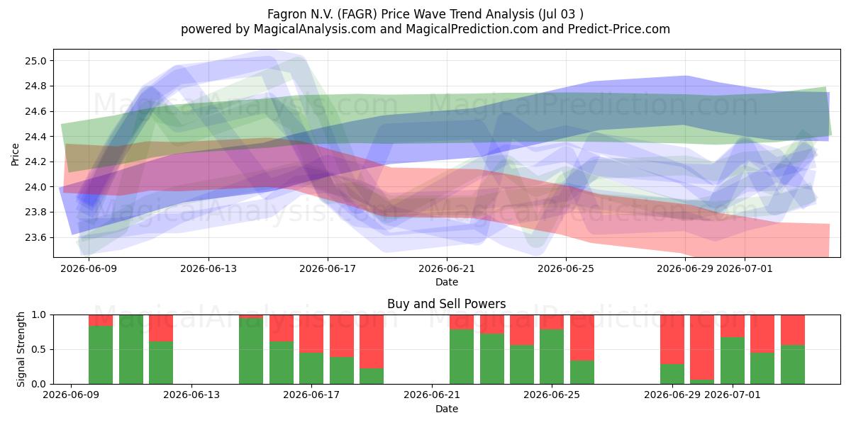  Fagron N.V. (FAGR) Support and Resistance area (02 Jul) 