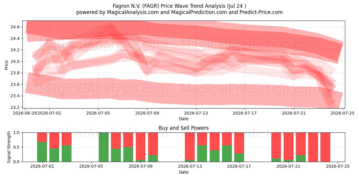  Fagron N.V. (FAGR) Support and Resistance area (23 Jul) 