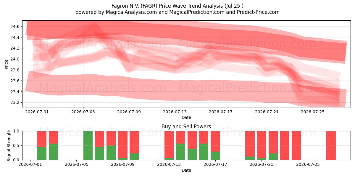  Fagron N.V. (FAGR) Support and Resistance area (24 Jul) 
