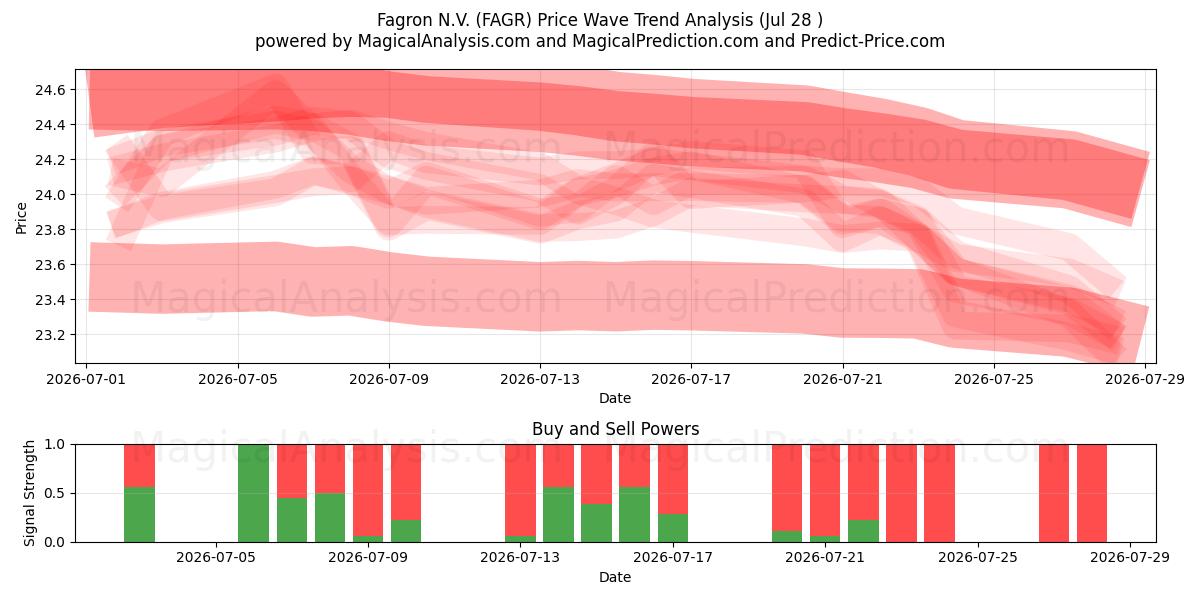  Fagron N.V. (FAGR) Support and Resistance area (27 Jul) 