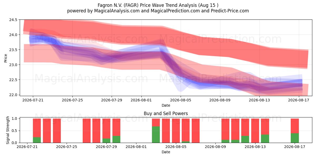  Fagron N.V. (FAGR) Support and Resistance area (13 Aug) 