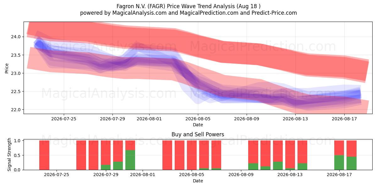  Fagron N.V. (FAGR) Support and Resistance area (17 Aug) 