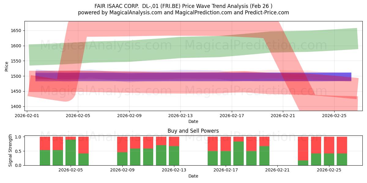  FAIR ISAAC CORP.  DL-,01 (FRI.BE) Support and Resistance area (25 Feb) 