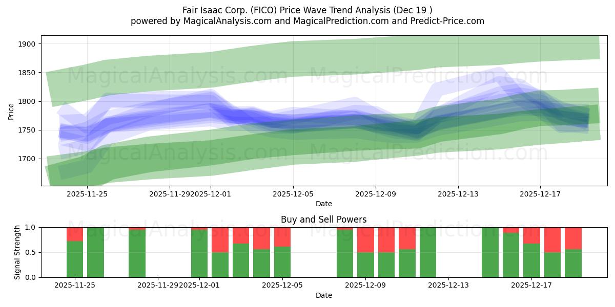  Fair Isaac Corp. (FICO) Support and Resistance area (19 Dec) 