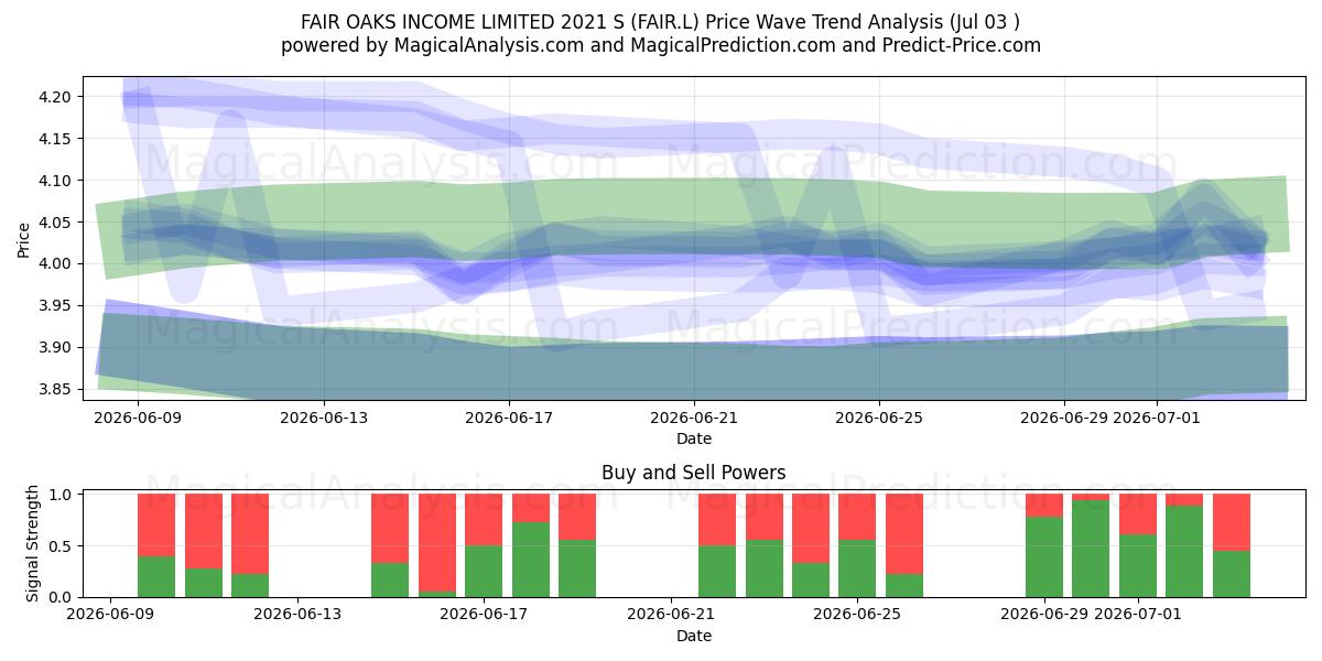  FAIR OAKS INCOME LIMITED 2021 S (FAIR.L) Support and Resistance area (02 Jul) 