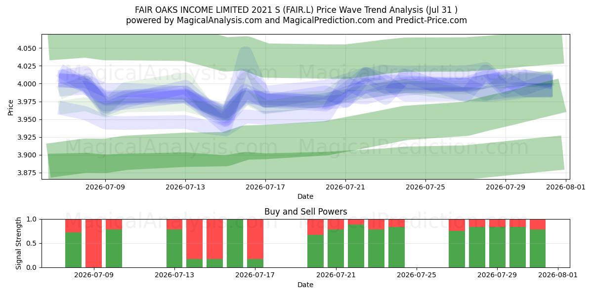  FAIR OAKS INCOME LIMITED 2021 S (FAIR.L) Support and Resistance area (30 Jul) 