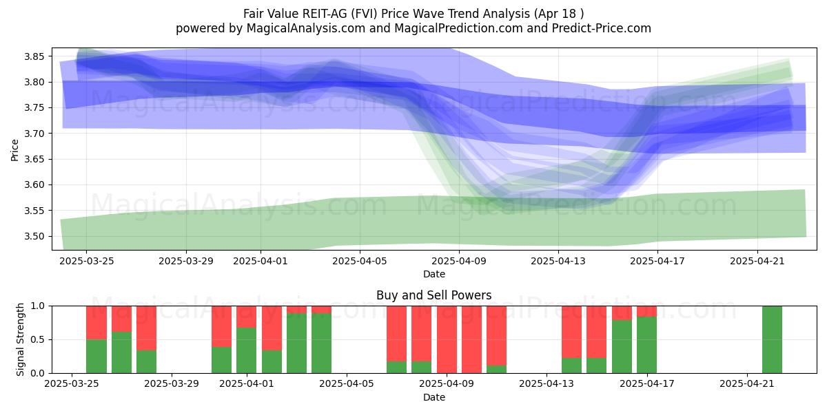  Fair Value REIT-AG (FVI) Support and Resistance area (18 Apr) 