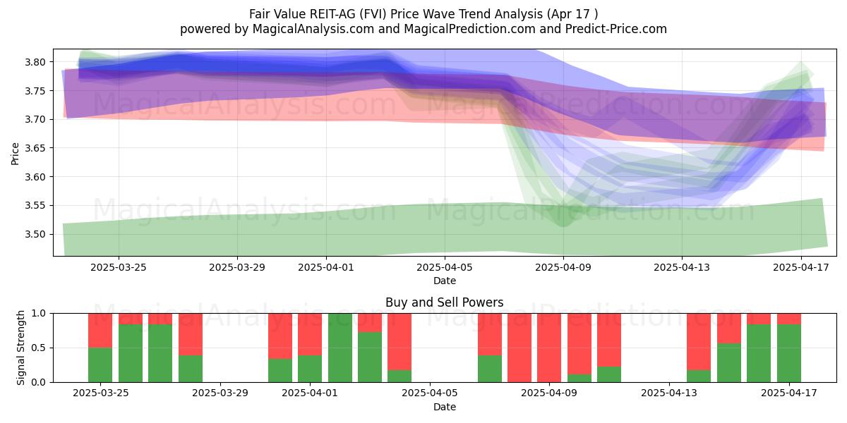  Fair Value REIT-AG (FVI) Support and Resistance area (17 Apr) 