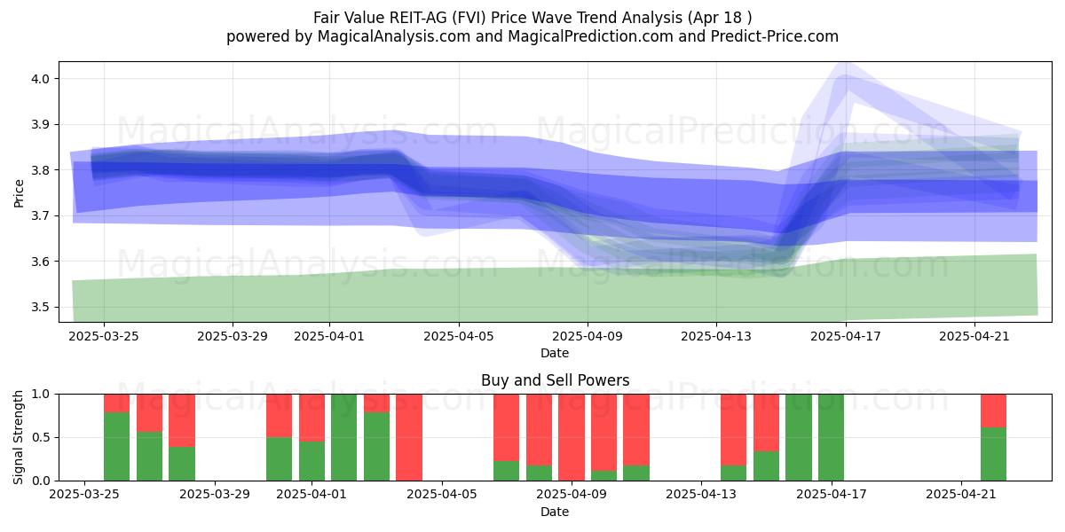  Fair Value REIT-AG (FVI) Support and Resistance area (18 Apr) 