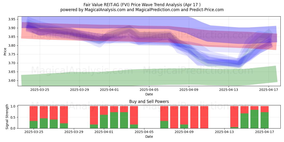  Fair Value REIT-AG (FVI) Support and Resistance area (17 Apr) 