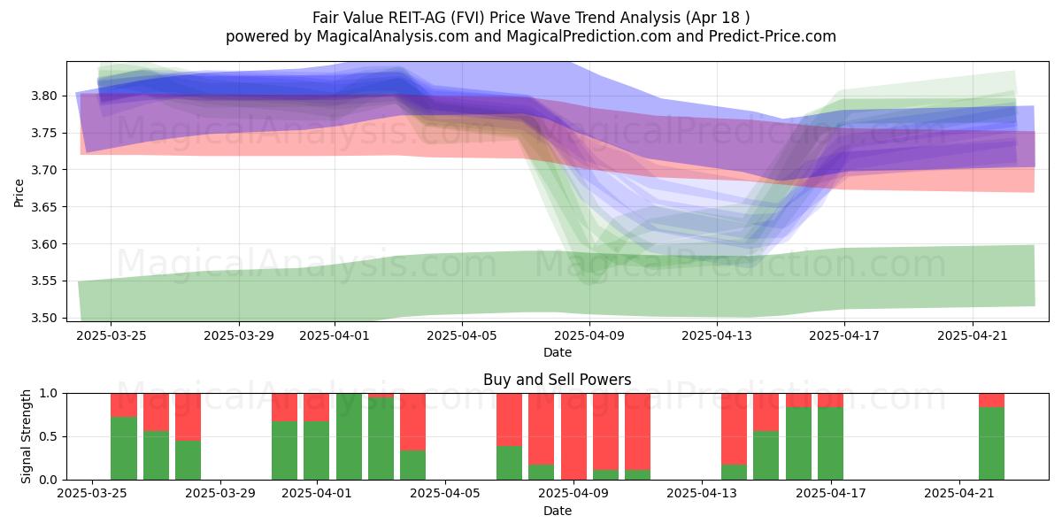  Fair Value REIT-AG (FVI) Support and Resistance area (18 Apr) 