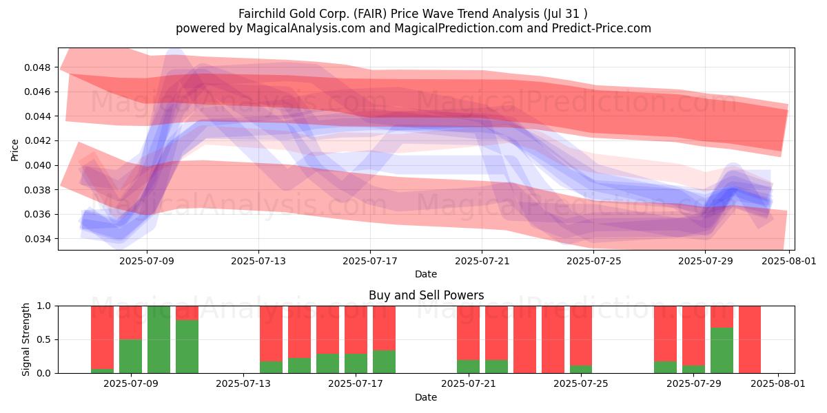  Fairchild Gold Corp. (FAIR) Support and Resistance area (30 Jul) 