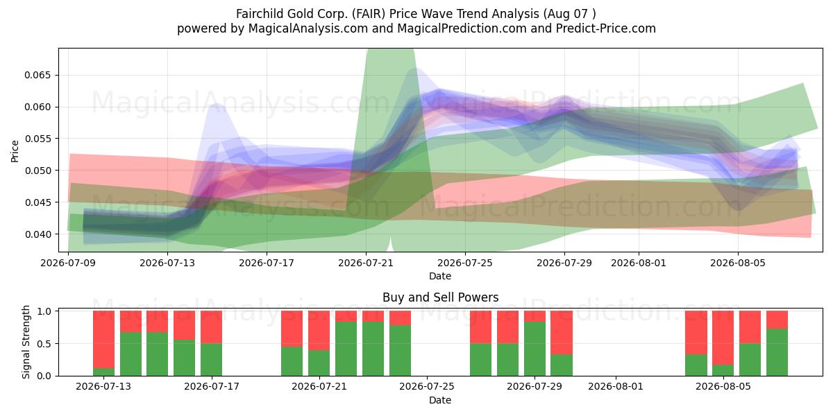  Fairchild Gold Corp. (FAIR) Support and Resistance area (06 Aug) 