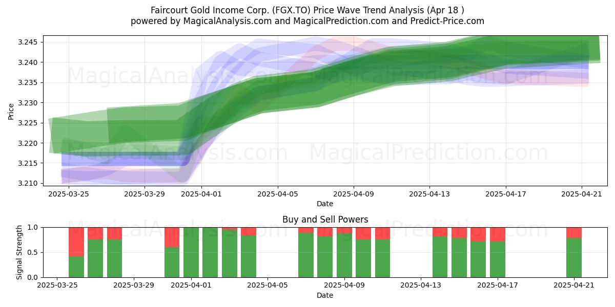  Faircourt Gold Income Corp. (FGX.TO) Support and Resistance area (18 Apr) 