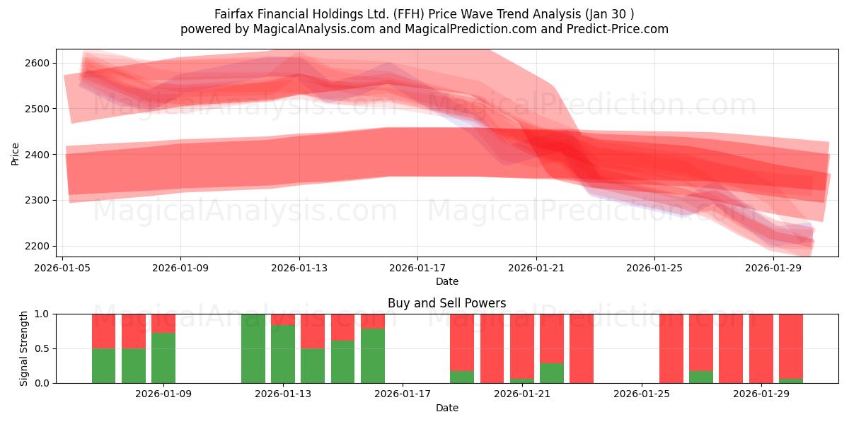  Fairfax Financial Holdings Ltd. (FFH) Support and Resistance area (29 Jan) 