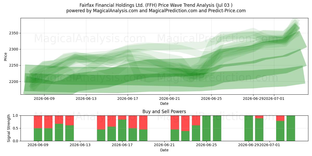  Fairfax Financial Holdings Ltd. (FFH) Support and Resistance area (02 Jul) 