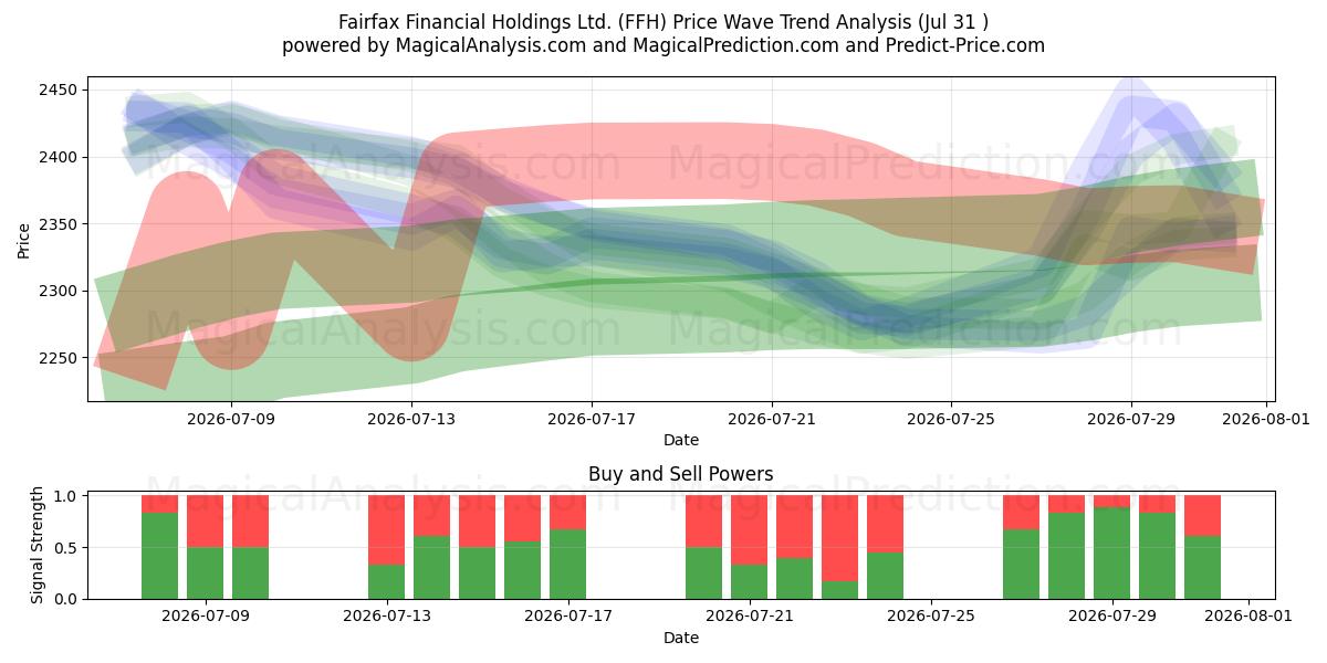  Fairfax Financial Holdings Ltd. (FFH) Support and Resistance area (30 Jul) 