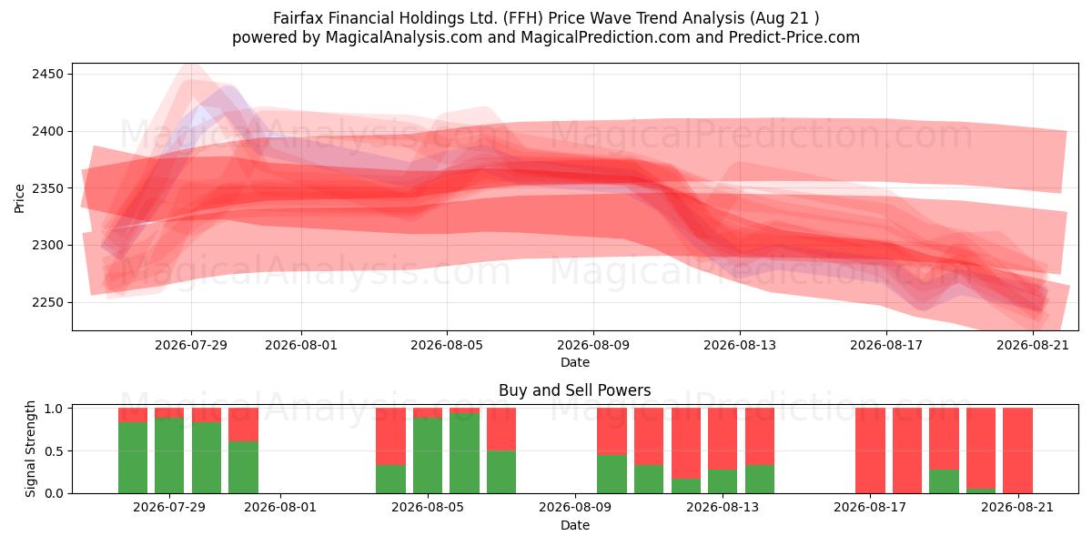  Fairfax Financial Holdings Ltd. (FFH) Support and Resistance area (20 Aug) 