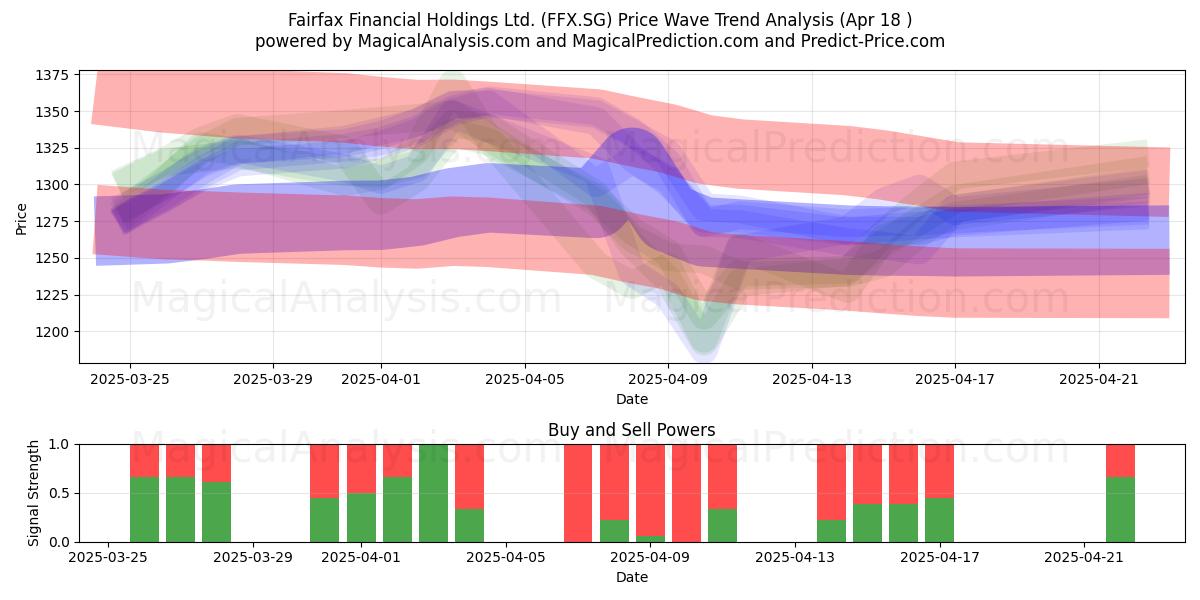  Fairfax Financial Holdings Ltd. (FFX.SG) Support and Resistance area (18 Apr) 
