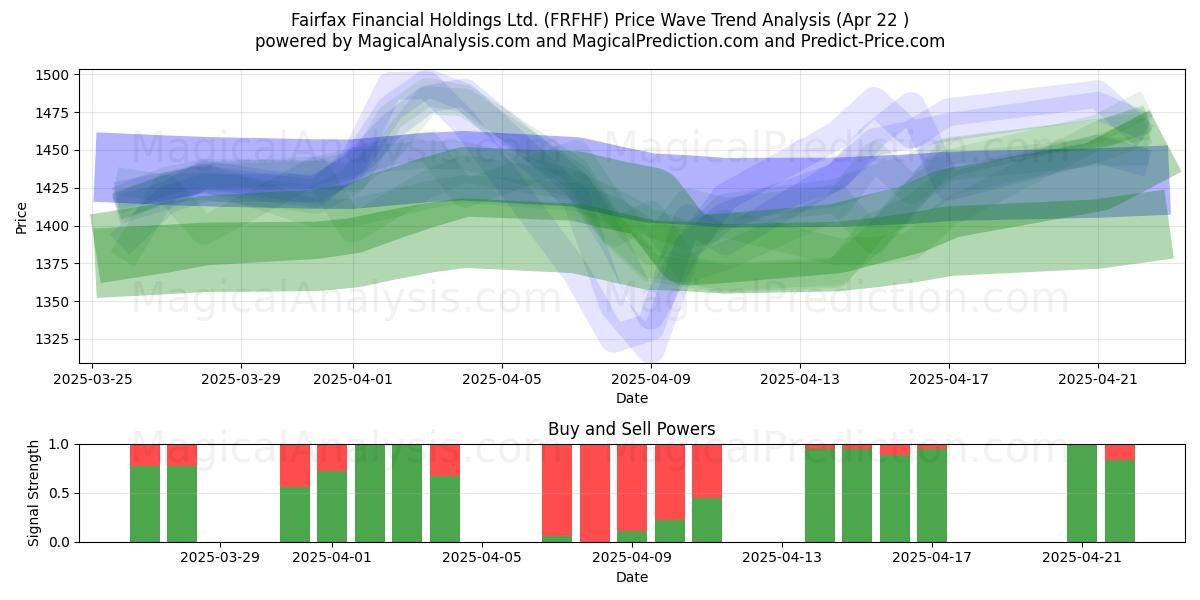  Fairfax Financial Holdings Ltd. (FRFHF) Support and Resistance area (22 Apr) 