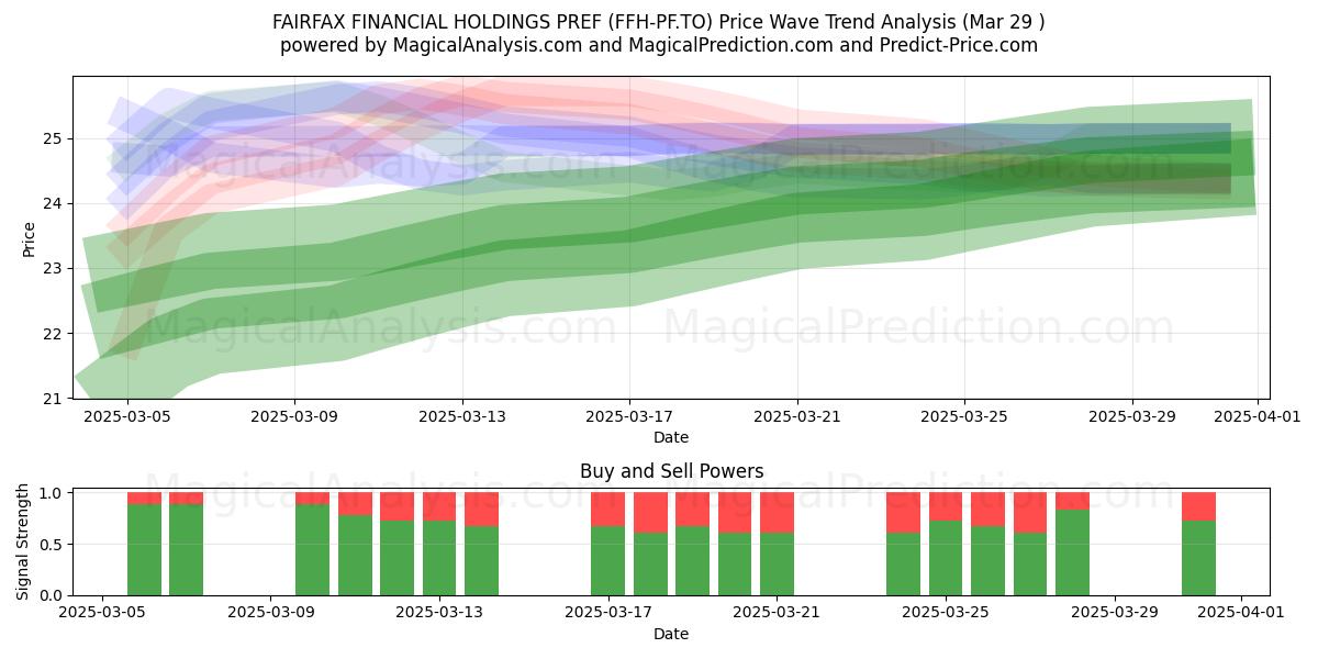  FAIRFAX FINANCIAL HOLDINGS PREF (FFH-PF.TO) Support and Resistance area (29 Mar) 