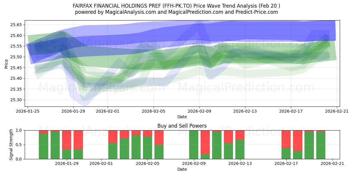  FAIRFAX FINANCIAL HOLDINGS PREF (FFH-PK.TO) Support and Resistance area (19 Feb) 