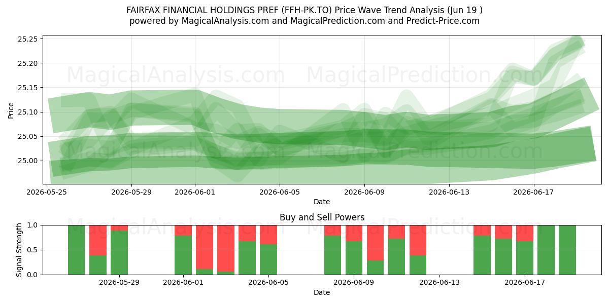  FAIRFAX FINANCIAL HOLDINGS PREF (FFH-PK.TO) Support and Resistance area (18 Jun) 