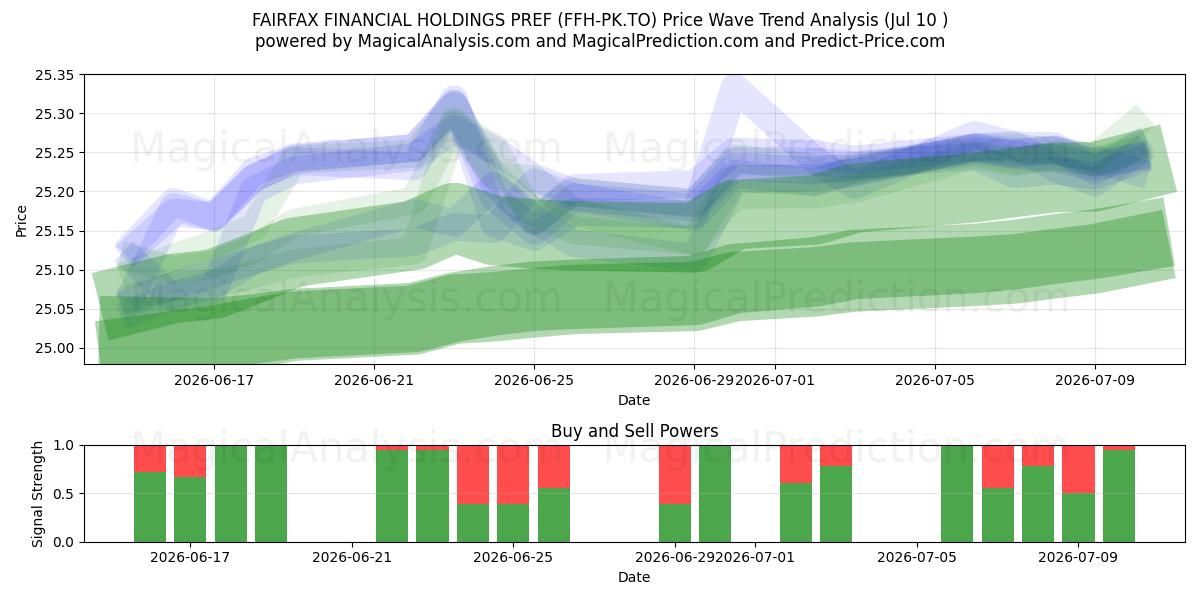  FAIRFAX FINANCIAL HOLDINGS PREF (FFH-PK.TO) Support and Resistance area (09 Jul) 