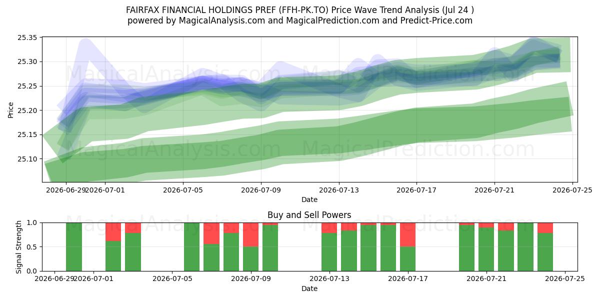  FAIRFAX FINANCIAL HOLDINGS PREF (FFH-PK.TO) Support and Resistance area (23 Jul) 