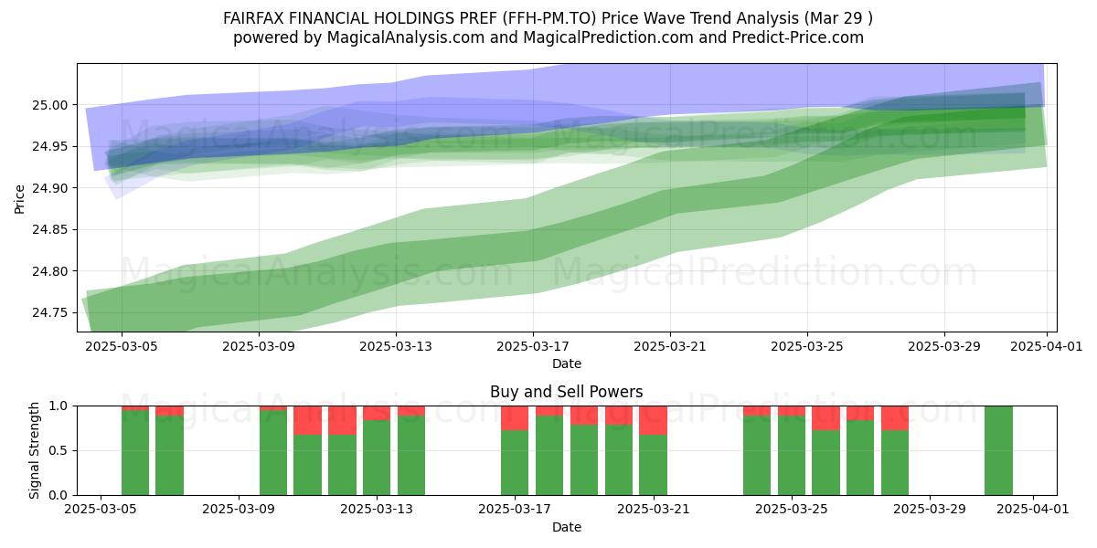 FAIRFAX FINANCIAL HOLDINGS PREF (FFH-PM.TO) Support and Resistance area (29 Mar) 