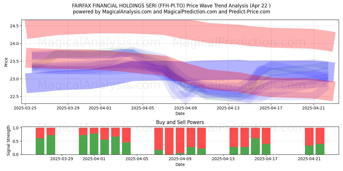  FAIRFAX FINANCIAL HOLDINGS SERI (FFH-PI.TO) Support and Resistance area (22 Apr) 