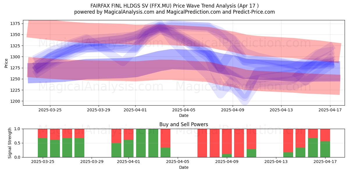  FAIRFAX FINL HLDGS SV (FFX.MU) Support and Resistance area (17 Apr) 