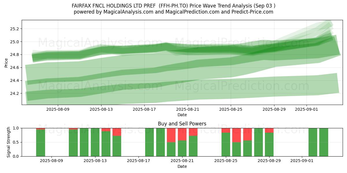  FAIRFAX FNCL HOLDINGS LTD PREF  (FFH-PH.TO) Support and Resistance area (02 Sep) 