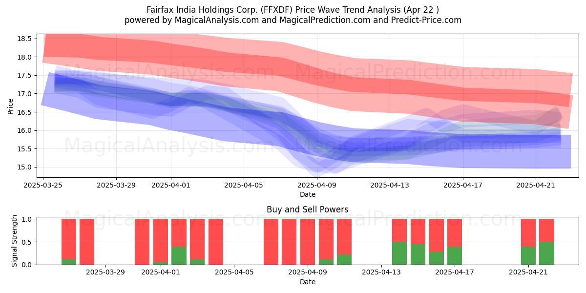  Fairfax India Holdings Corp. (FFXDF) Support and Resistance area (22 Apr) 