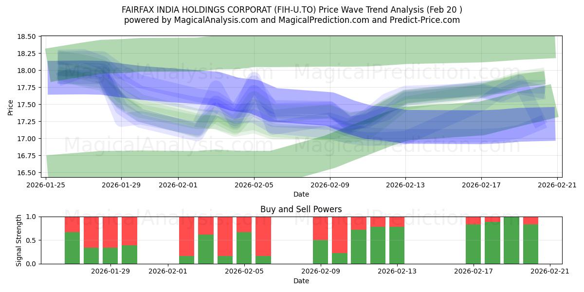  FAIRFAX INDIA HOLDINGS CORPORAT (FIH-U.TO) Support and Resistance area (19 Feb) 