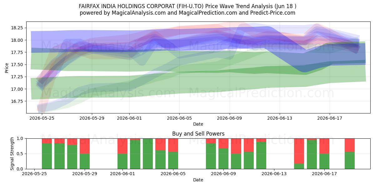  FAIRFAX INDIA HOLDINGS CORPORAT (FIH-U.TO) Support and Resistance area (17 Jun) 