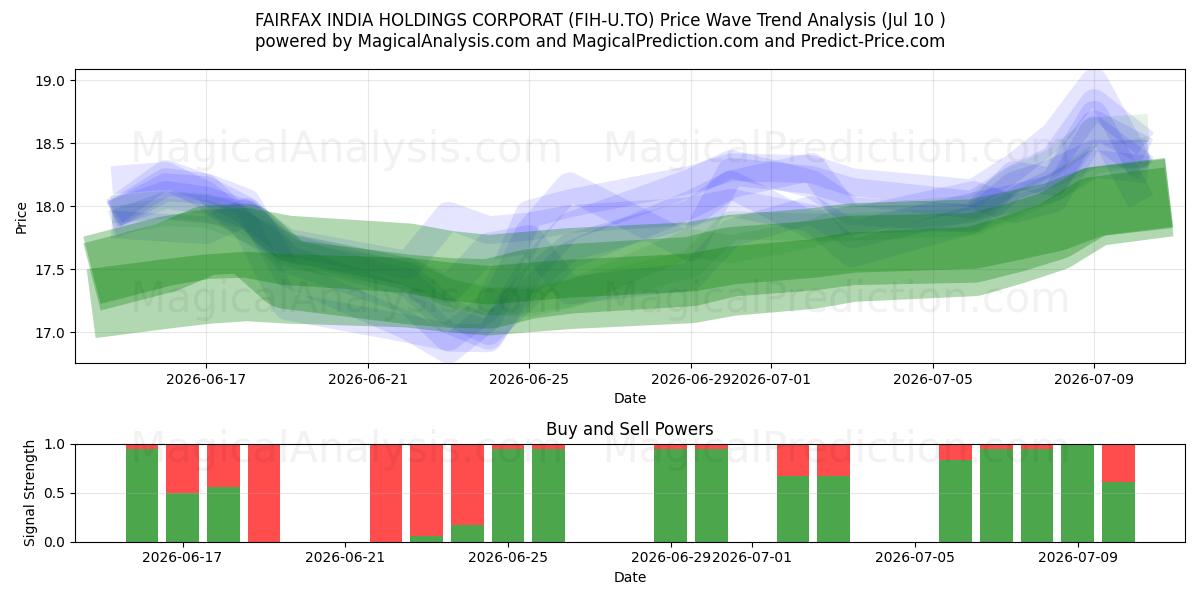  FAIRFAX INDIA HOLDINGS CORPORAT (FIH-U.TO) Support and Resistance area (09 Jul) 