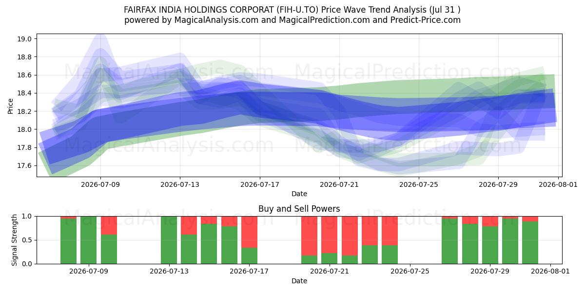  FAIRFAX INDIA HOLDINGS CORPORAT (FIH-U.TO) Support and Resistance area (30 Jul) 