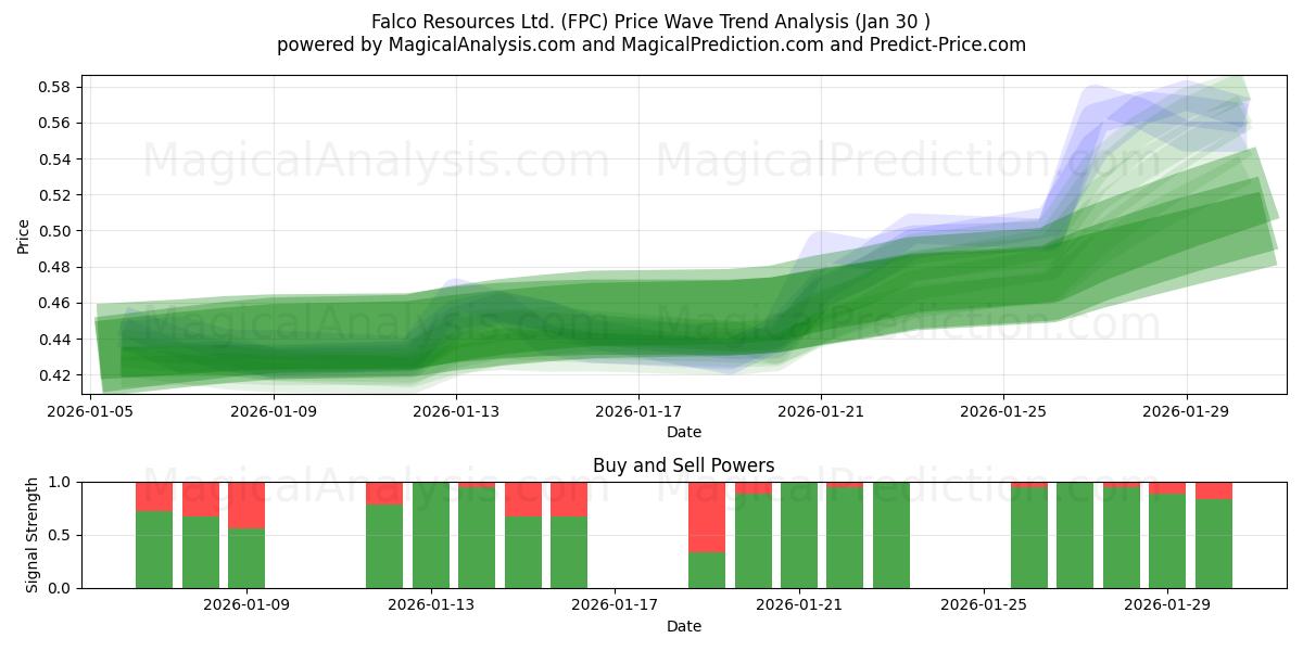  Falco Resources Ltd. (FPC) Support and Resistance area (29 Jan) 
