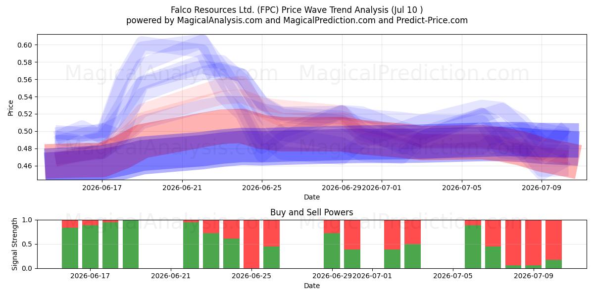  Falco Resources Ltd. (FPC) Support and Resistance area (09 Jul) 