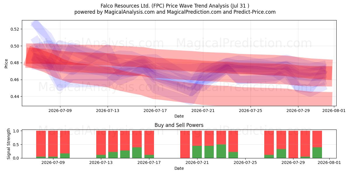  Falco Resources Ltd. (FPC) Support and Resistance area (30 Jul) 