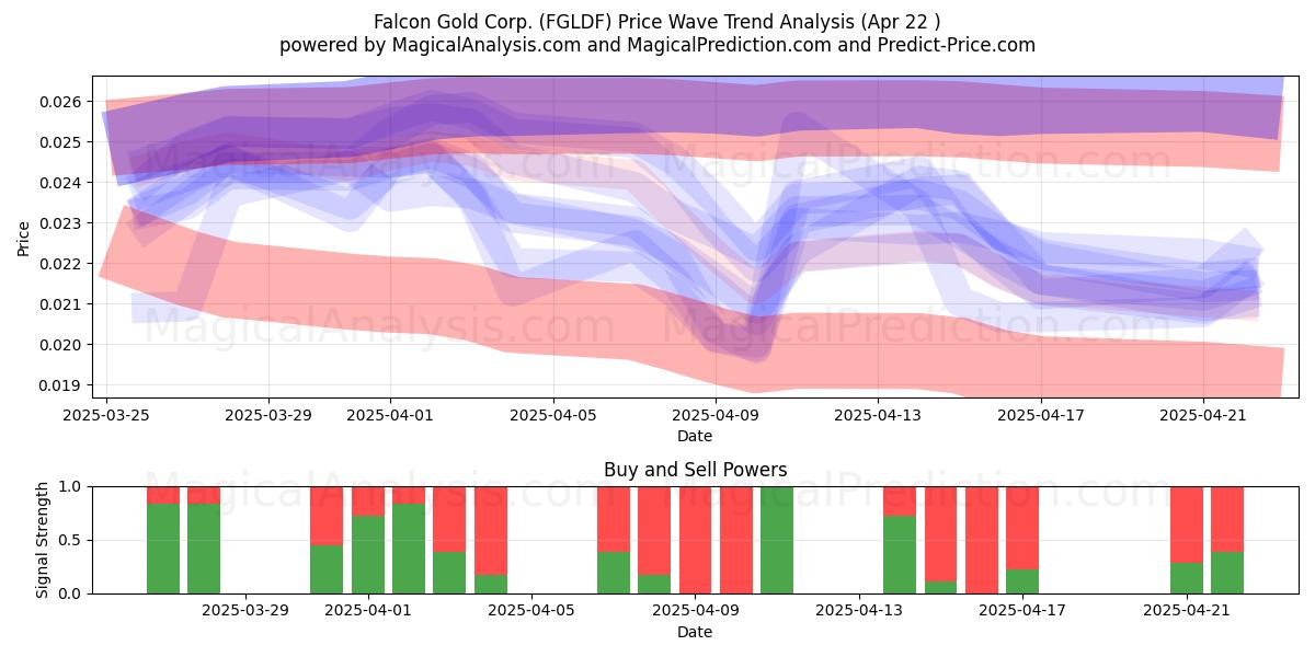  Falcon Gold Corp. (FGLDF) Support and Resistance area (22 Apr) 