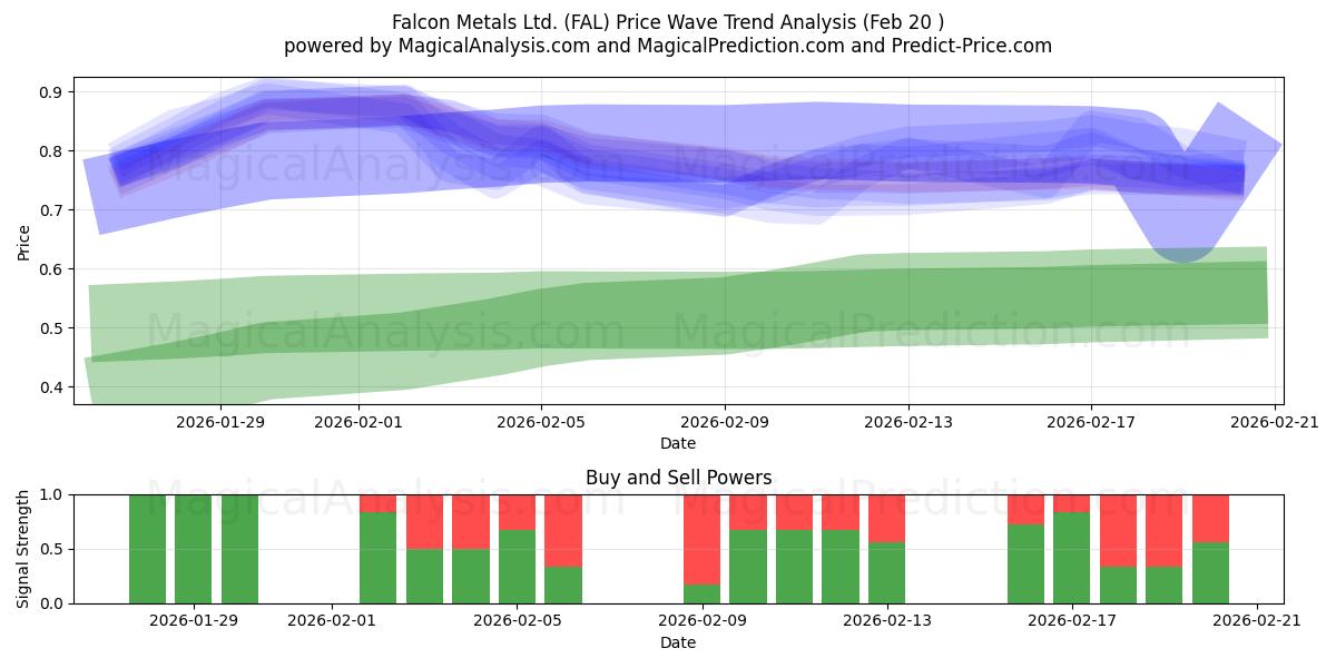  Falcon Metals Ltd. (FAL) Support and Resistance area (19 Feb) 