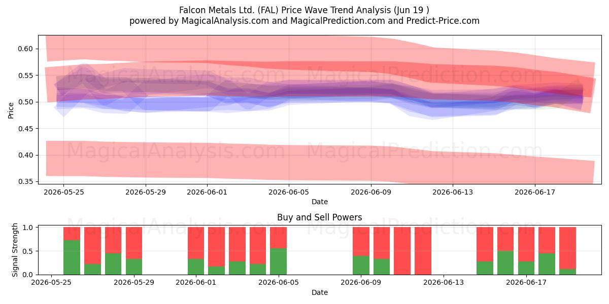  Falcon Metals Ltd. (FAL) Support and Resistance area (18 Jun) 
