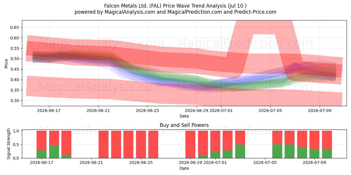  Falcon Metals Ltd. (FAL) Support and Resistance area (09 Jul) 