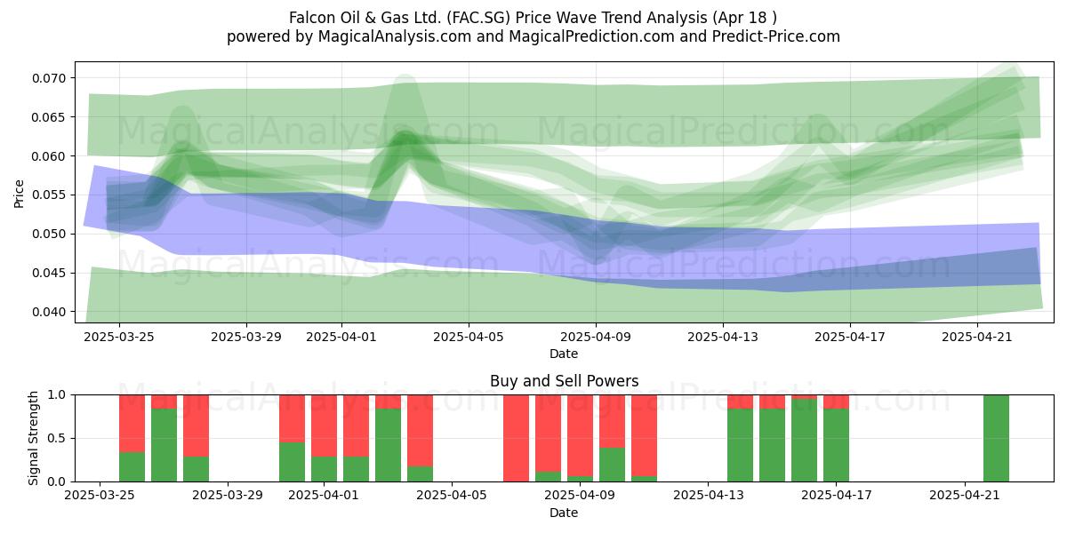  Falcon Oil & Gas Ltd. (FAC.SG) Support and Resistance area (18 Apr) 