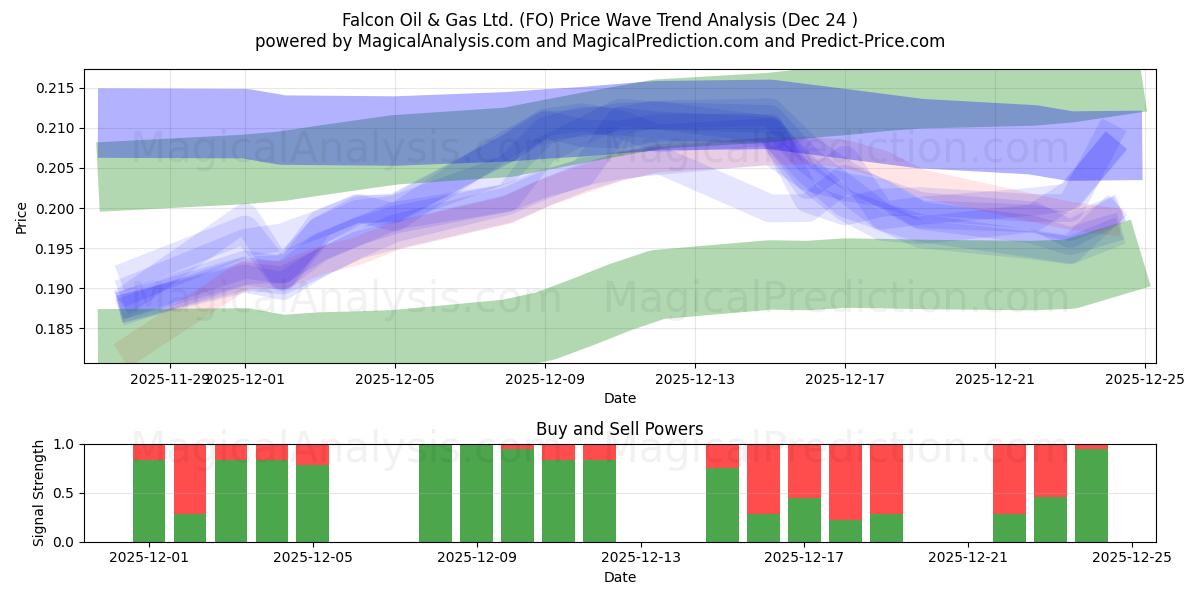  Falcon Oil & Gas Ltd. (FO) Support and Resistance area (23 Dec) 
