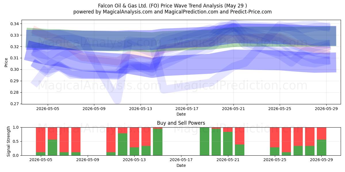  Falcon Oil & Gas Ltd. (FO) Support and Resistance area (28 May) 