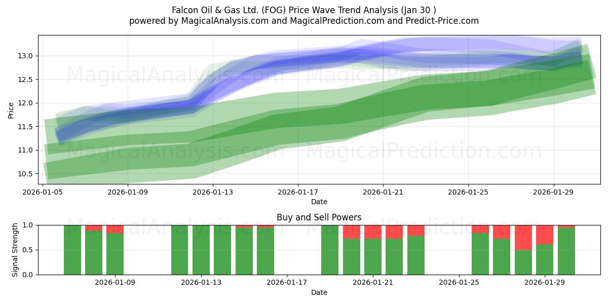  Falcon Oil & Gas Ltd. (FOG) Support and Resistance area (29 Jan) 