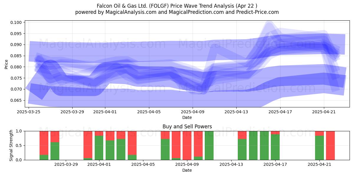  Falcon Oil & Gas Ltd. (FOLGF) Support and Resistance area (22 Apr) 
